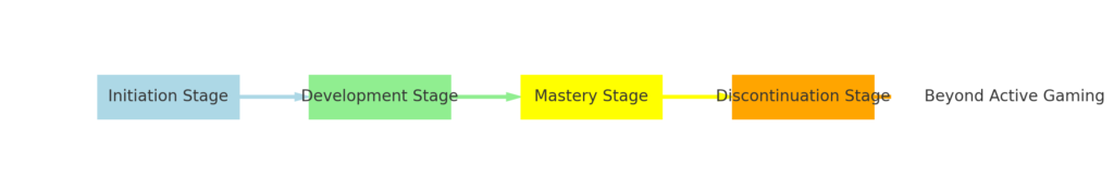 stages of esports career development