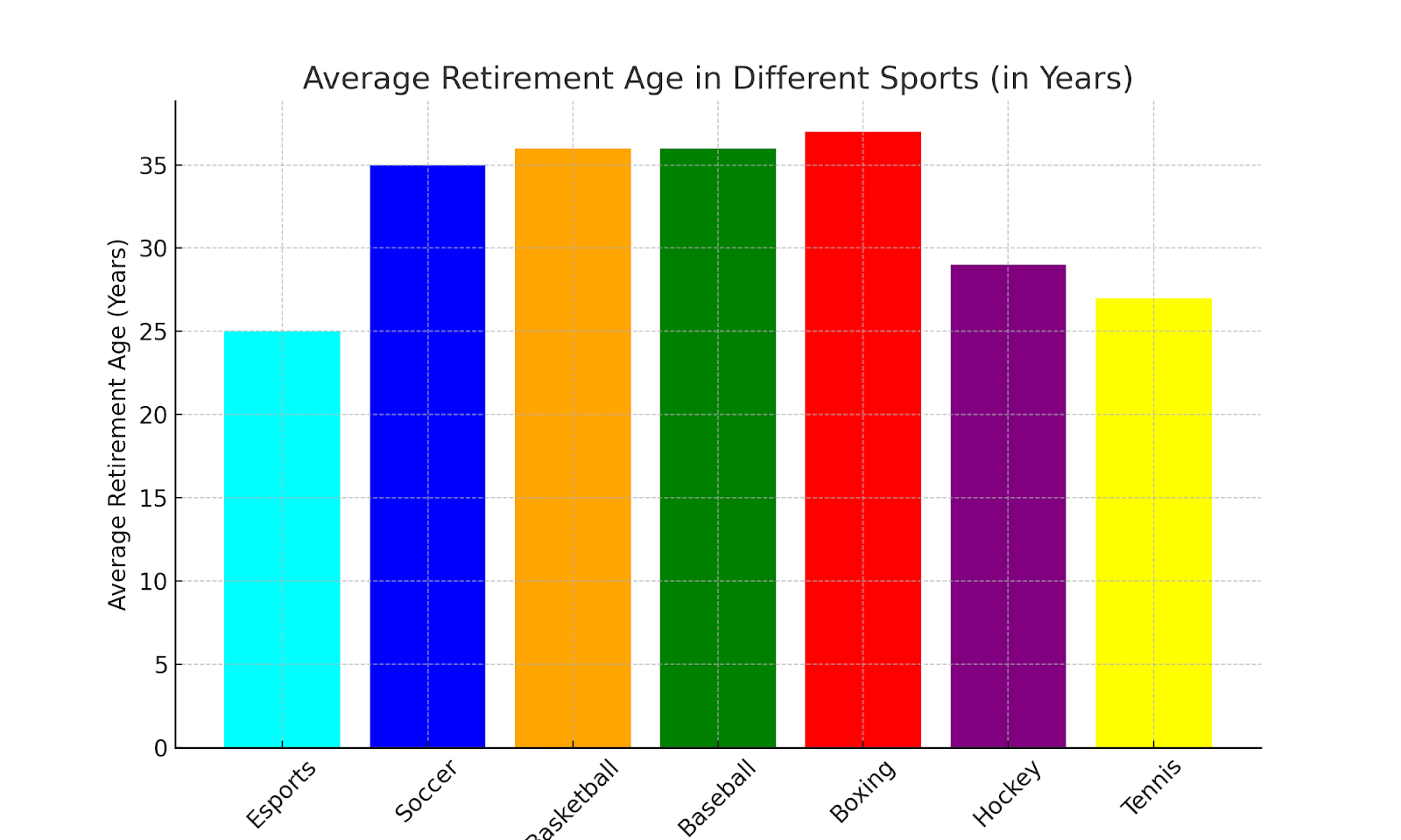 average retirement age in different sports